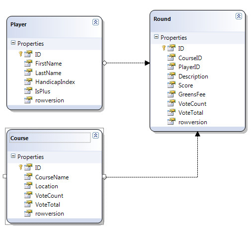 present database schema
